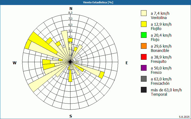 chart