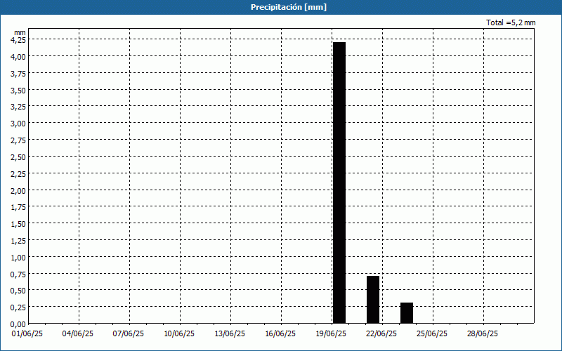 chart