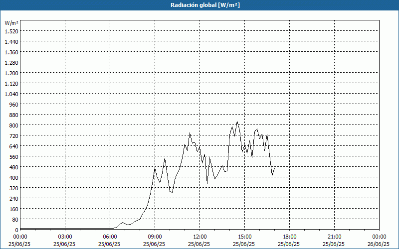 chart