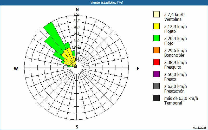 chart