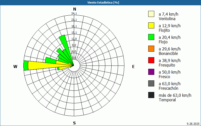 chart