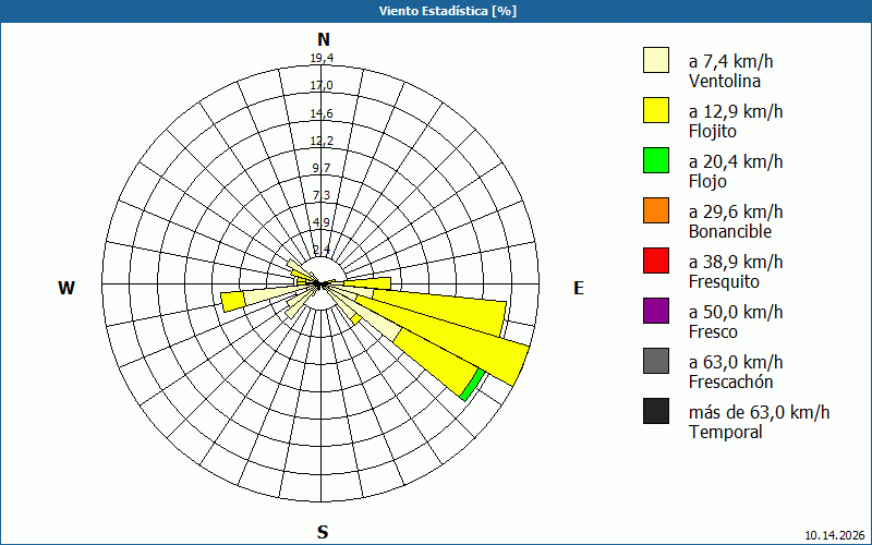 chart