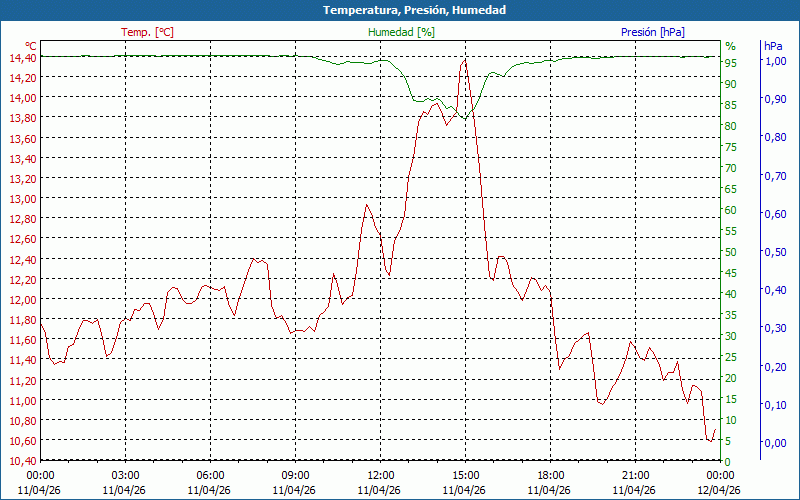 chart
