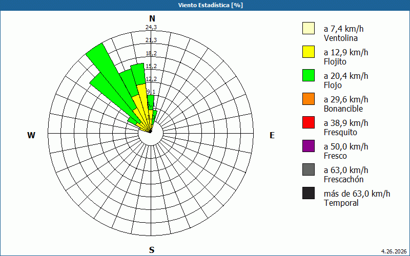 chart