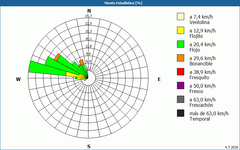 chart