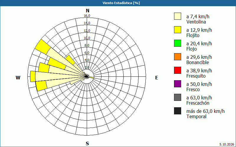 chart
