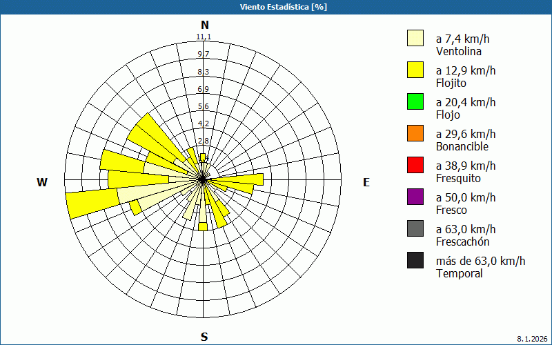 chart