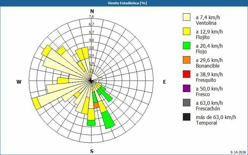 chart