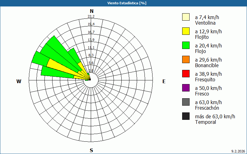 chart